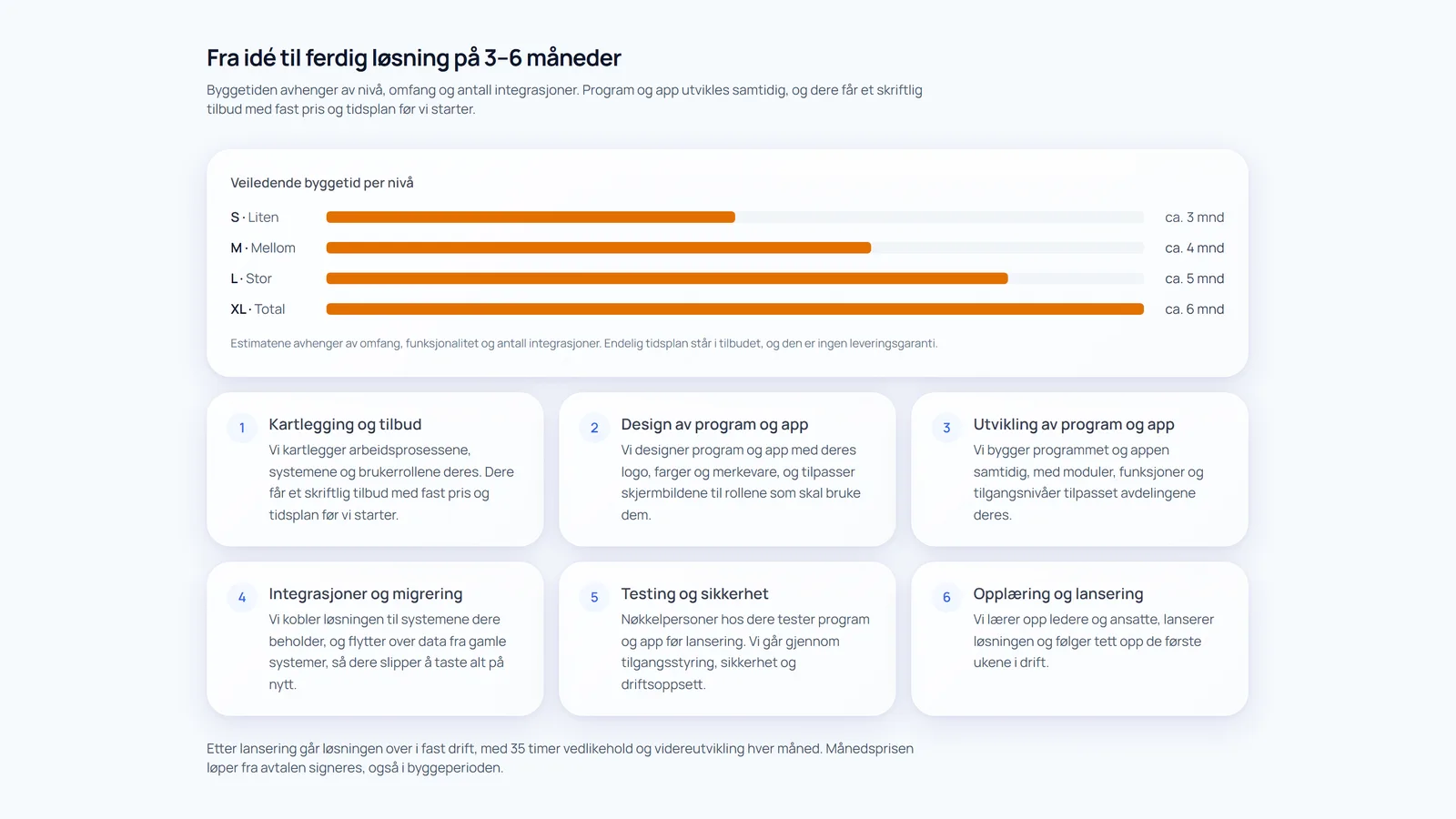 Seksjonen «Fra idé til ferdig løsning på 3–6 måneder» på Bespoke-siden, med byggetid per nivå og seks steg fra kartlegging til lansering